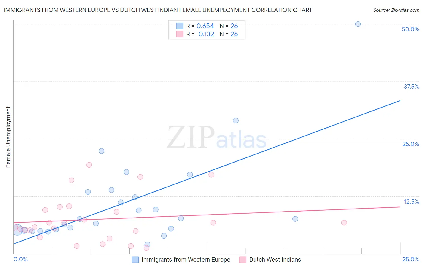 Immigrants from Western Europe vs Dutch West Indian Female Unemployment