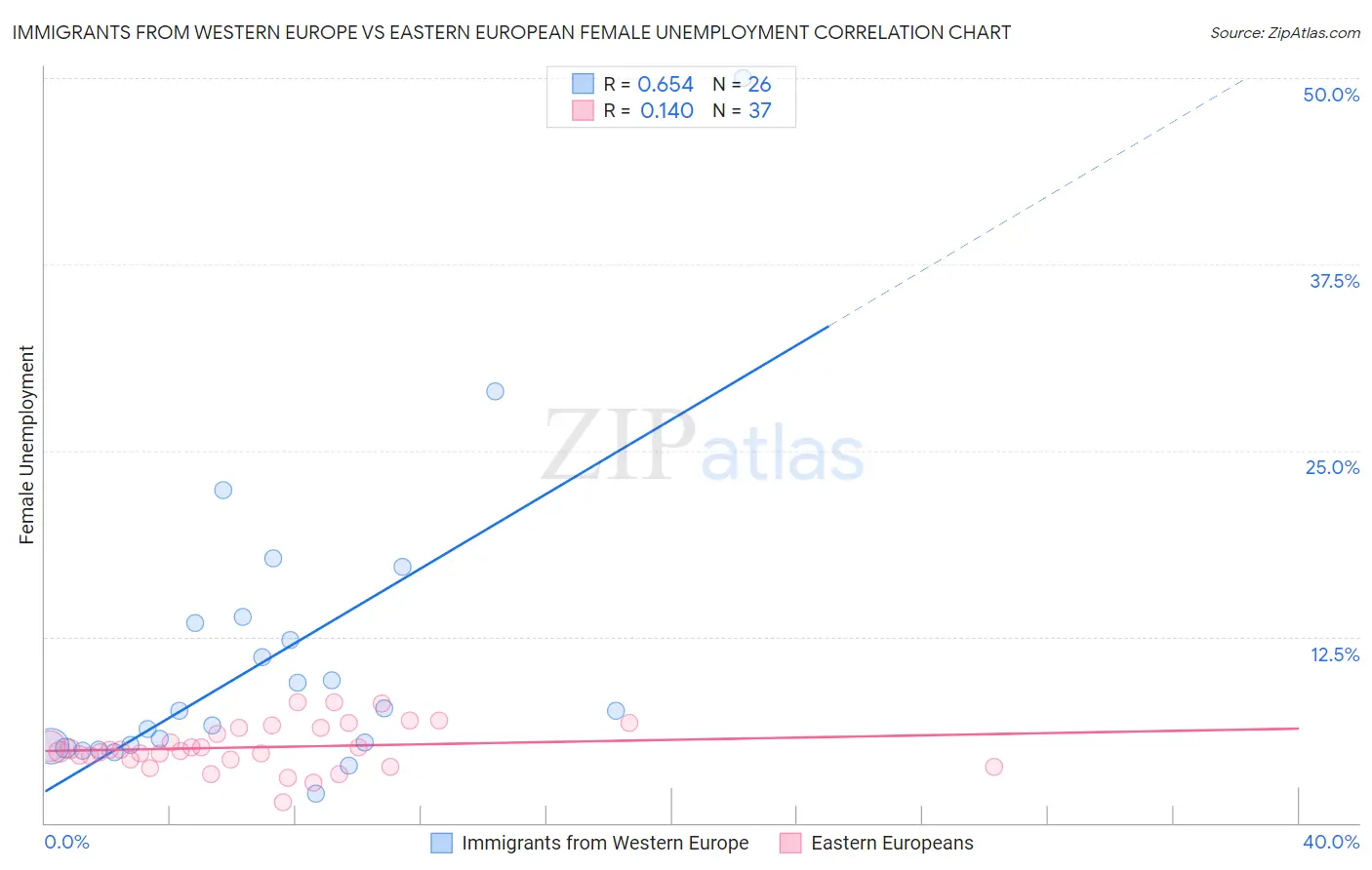 Immigrants from Western Europe vs Eastern European Female Unemployment