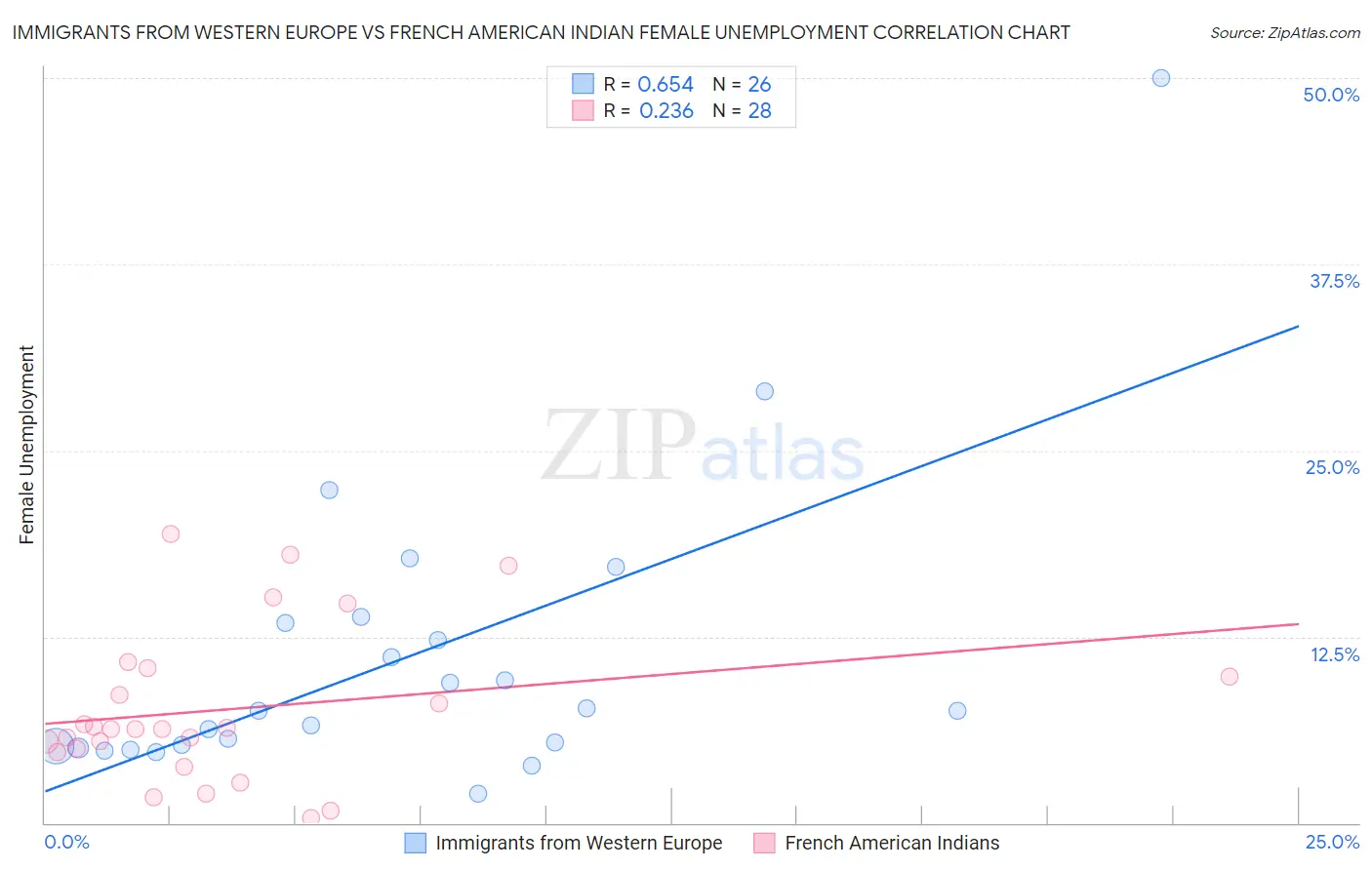 Immigrants from Western Europe vs French American Indian Female Unemployment