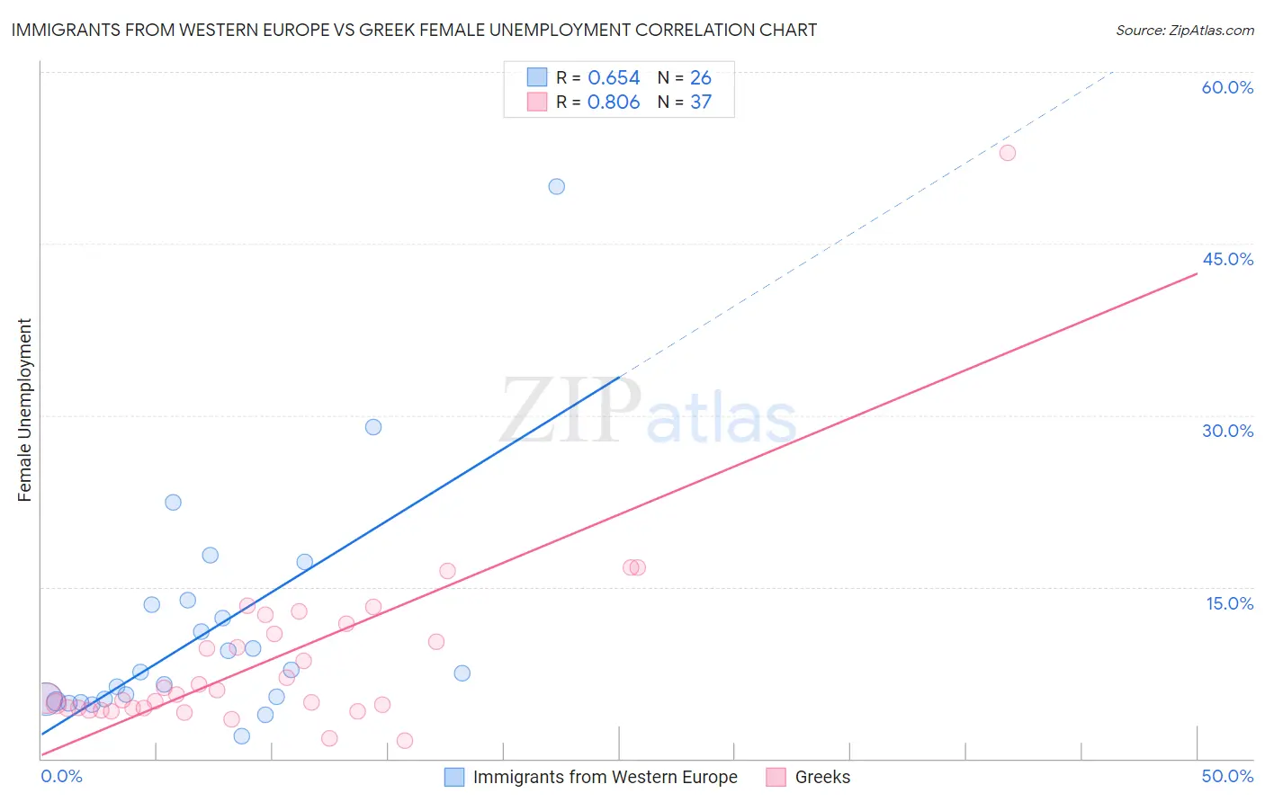 Immigrants from Western Europe vs Greek Female Unemployment