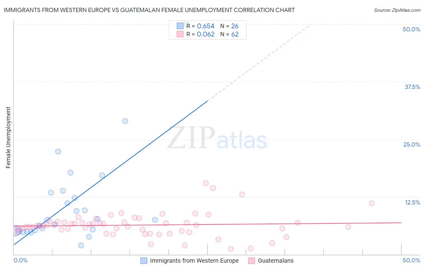 Immigrants from Western Europe vs Guatemalan Female Unemployment