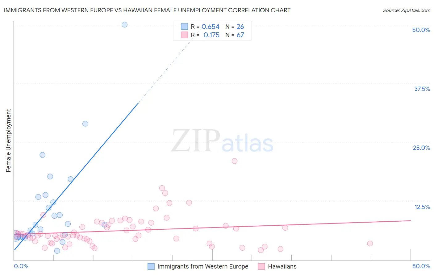 Immigrants from Western Europe vs Hawaiian Female Unemployment