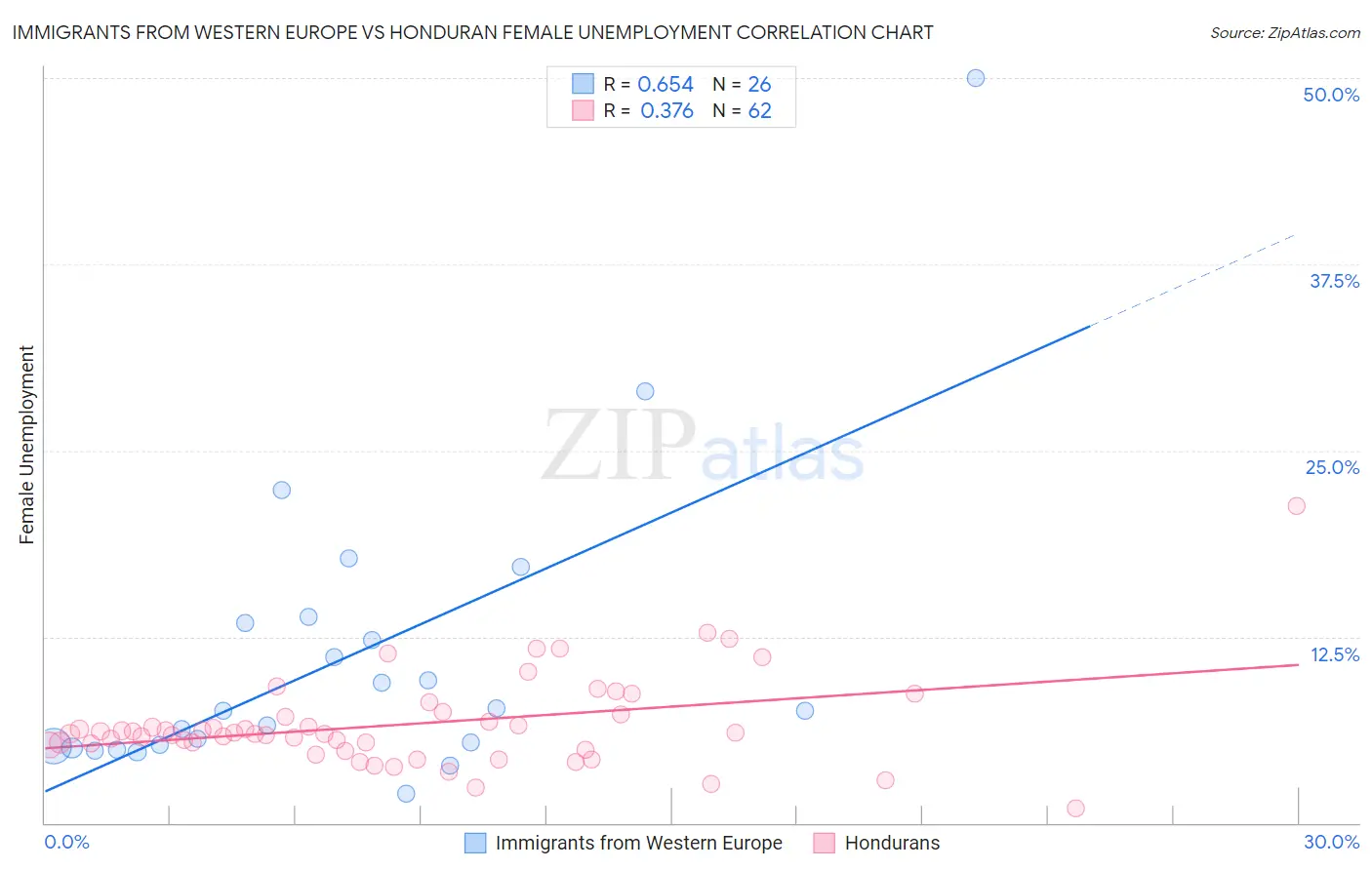 Immigrants from Western Europe vs Honduran Female Unemployment