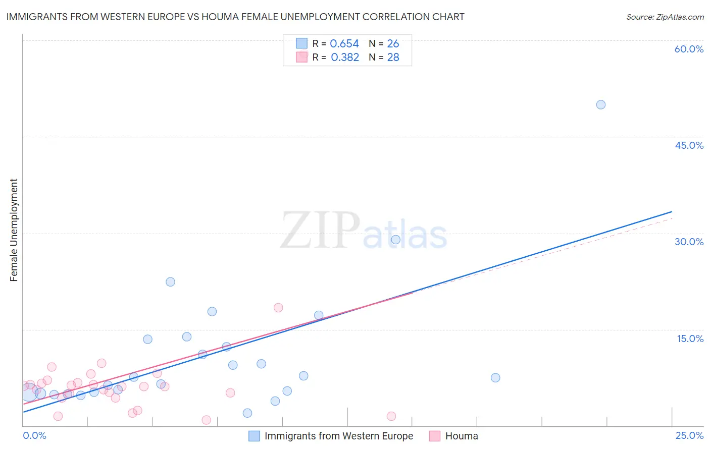 Immigrants from Western Europe vs Houma Female Unemployment