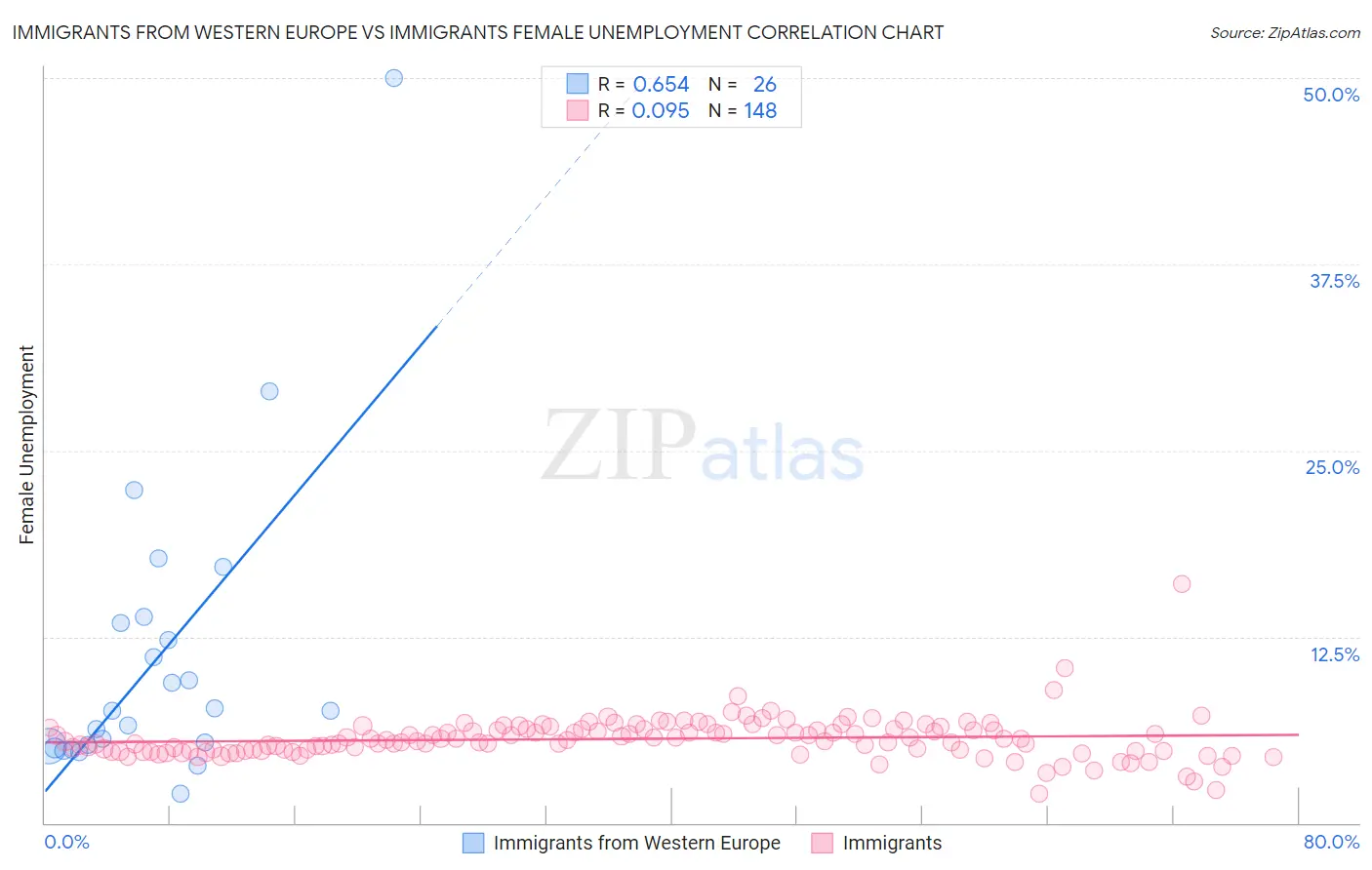 Immigrants from Western Europe vs Immigrants Female Unemployment