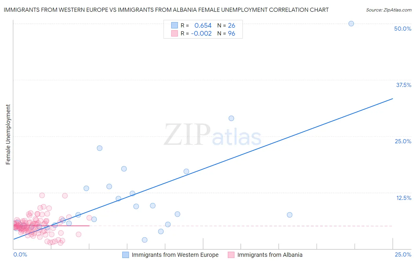 Immigrants from Western Europe vs Immigrants from Albania Female Unemployment