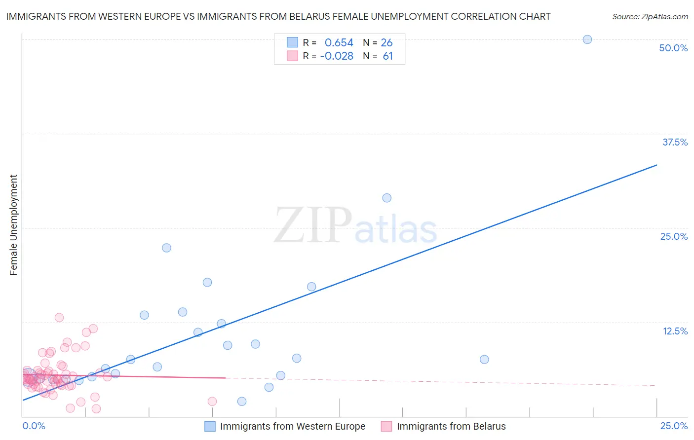 Immigrants from Western Europe vs Immigrants from Belarus Female Unemployment