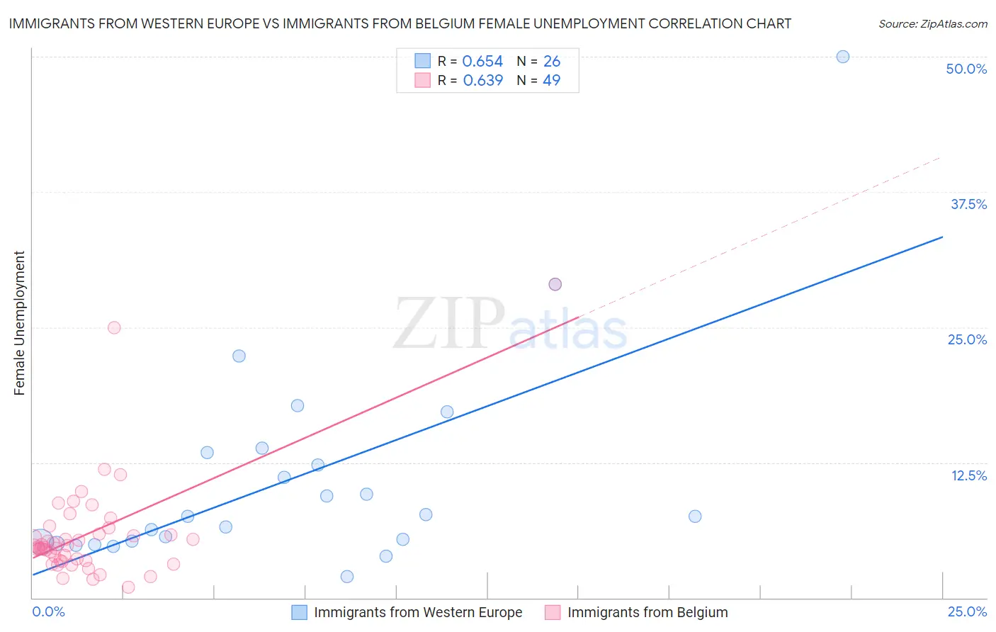 Immigrants from Western Europe vs Immigrants from Belgium Female Unemployment