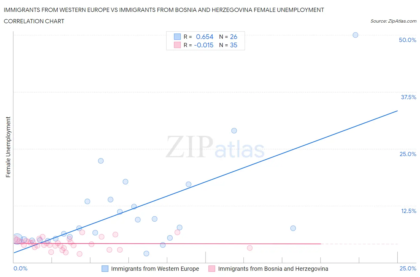 Immigrants from Western Europe vs Immigrants from Bosnia and Herzegovina Female Unemployment