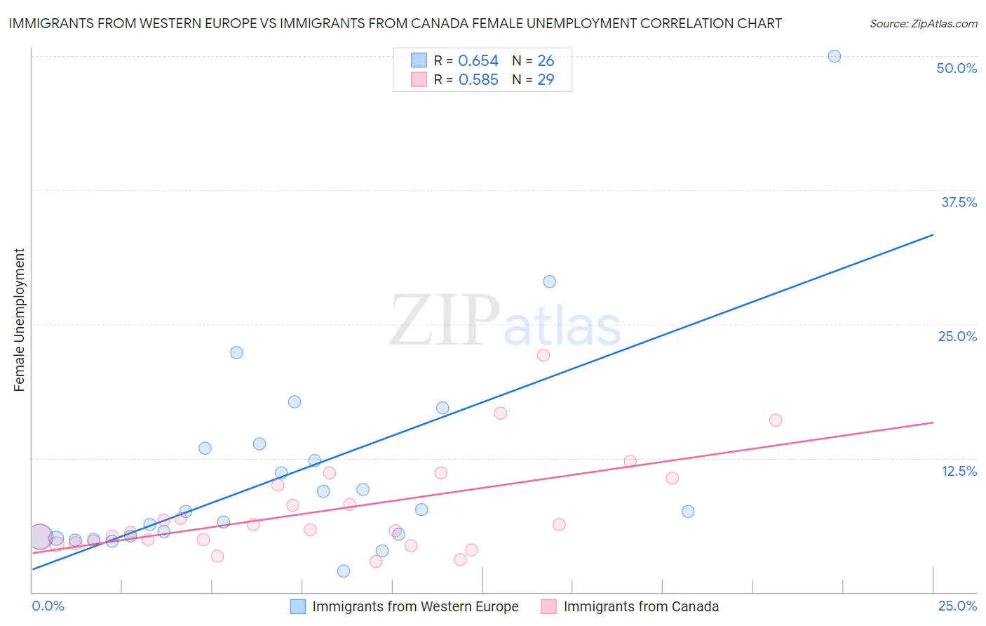 Immigrants from Western Europe vs Immigrants from Canada Female Unemployment