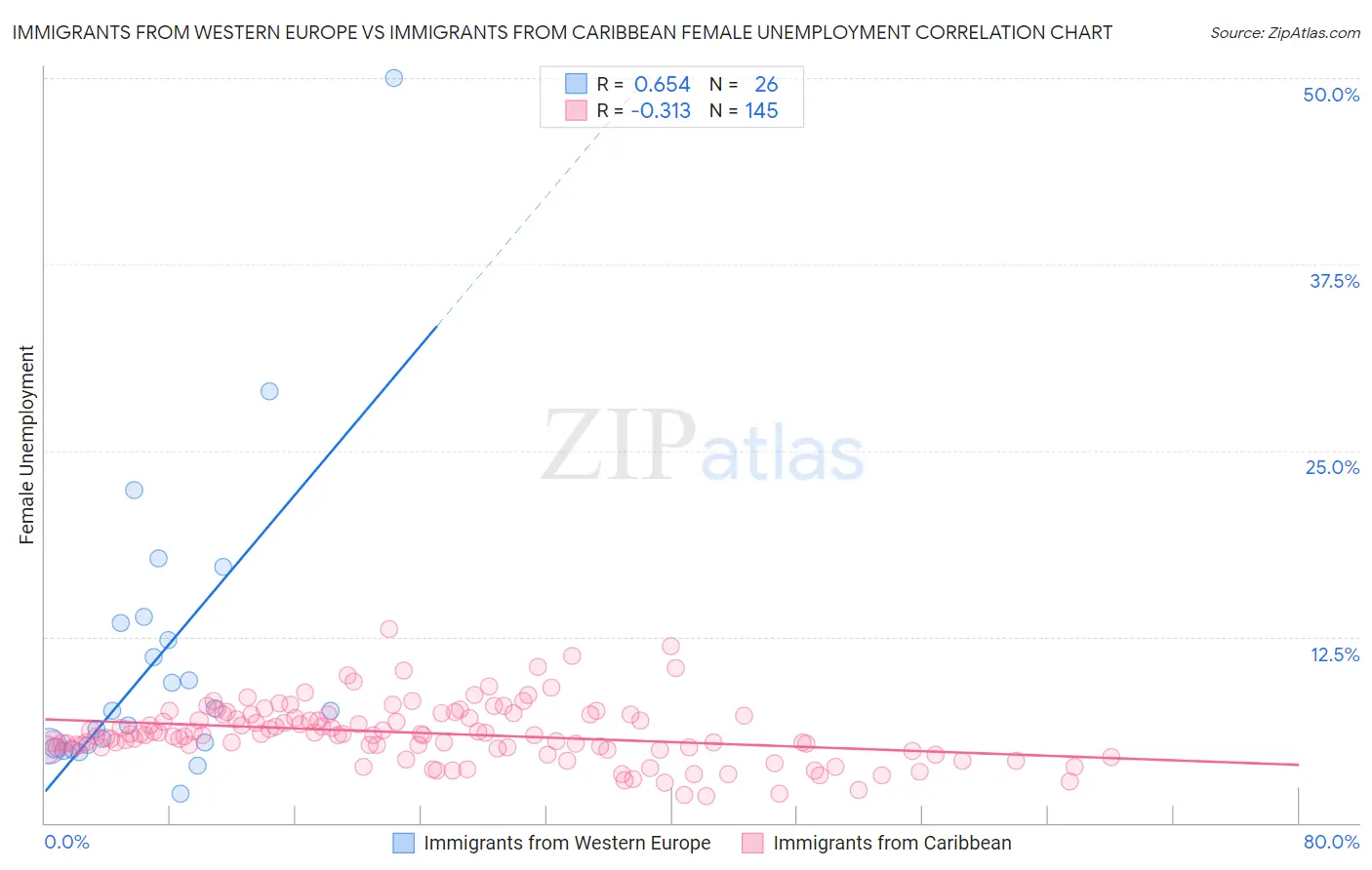 Immigrants from Western Europe vs Immigrants from Caribbean Female Unemployment
