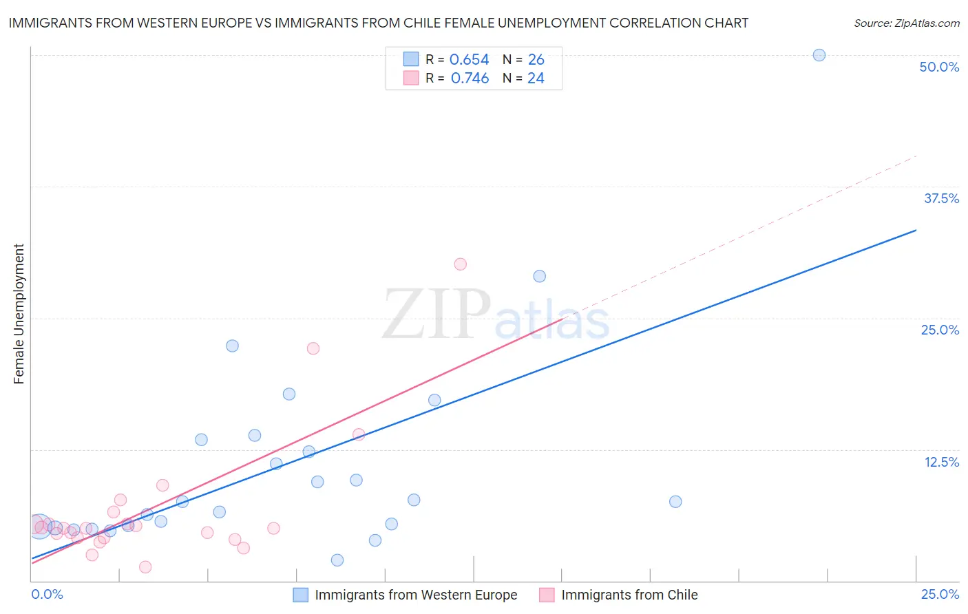 Immigrants from Western Europe vs Immigrants from Chile Female Unemployment