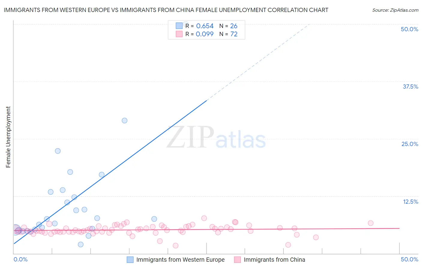 Immigrants from Western Europe vs Immigrants from China Female Unemployment
