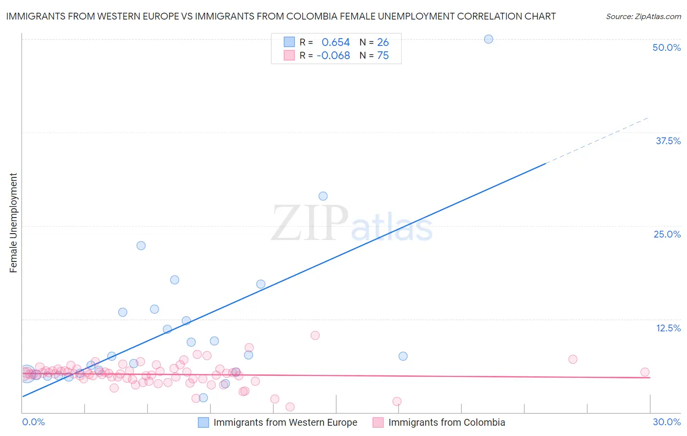 Immigrants from Western Europe vs Immigrants from Colombia Female Unemployment