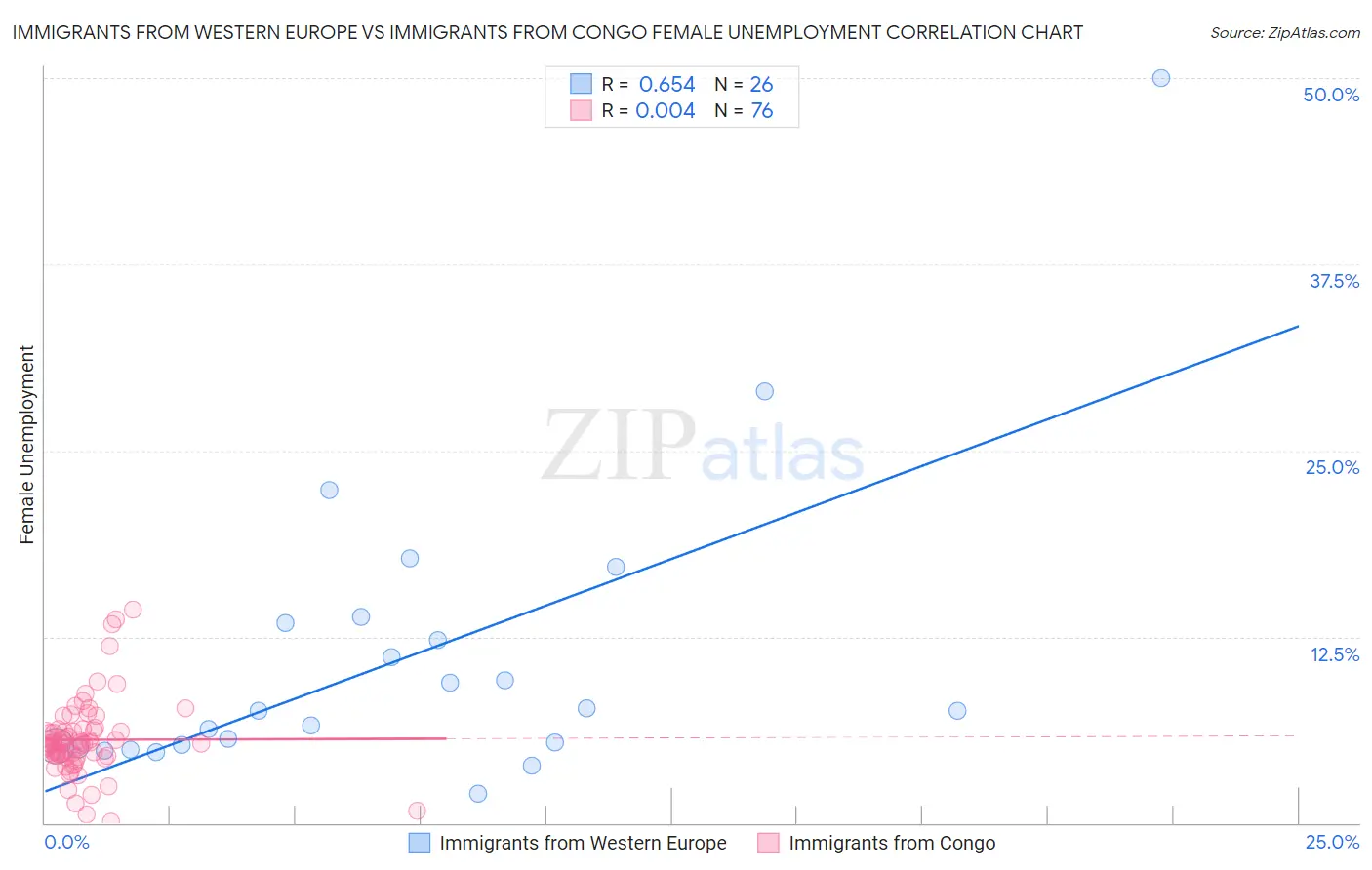 Immigrants from Western Europe vs Immigrants from Congo Female Unemployment