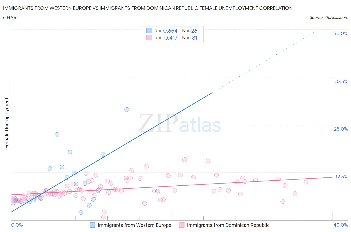 Immigrants from Western Europe vs Immigrants from Dominican Republic Female Unemployment