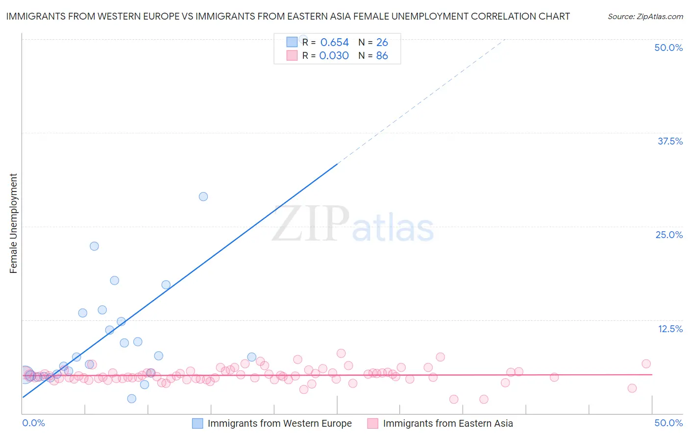 Immigrants from Western Europe vs Immigrants from Eastern Asia Female Unemployment
