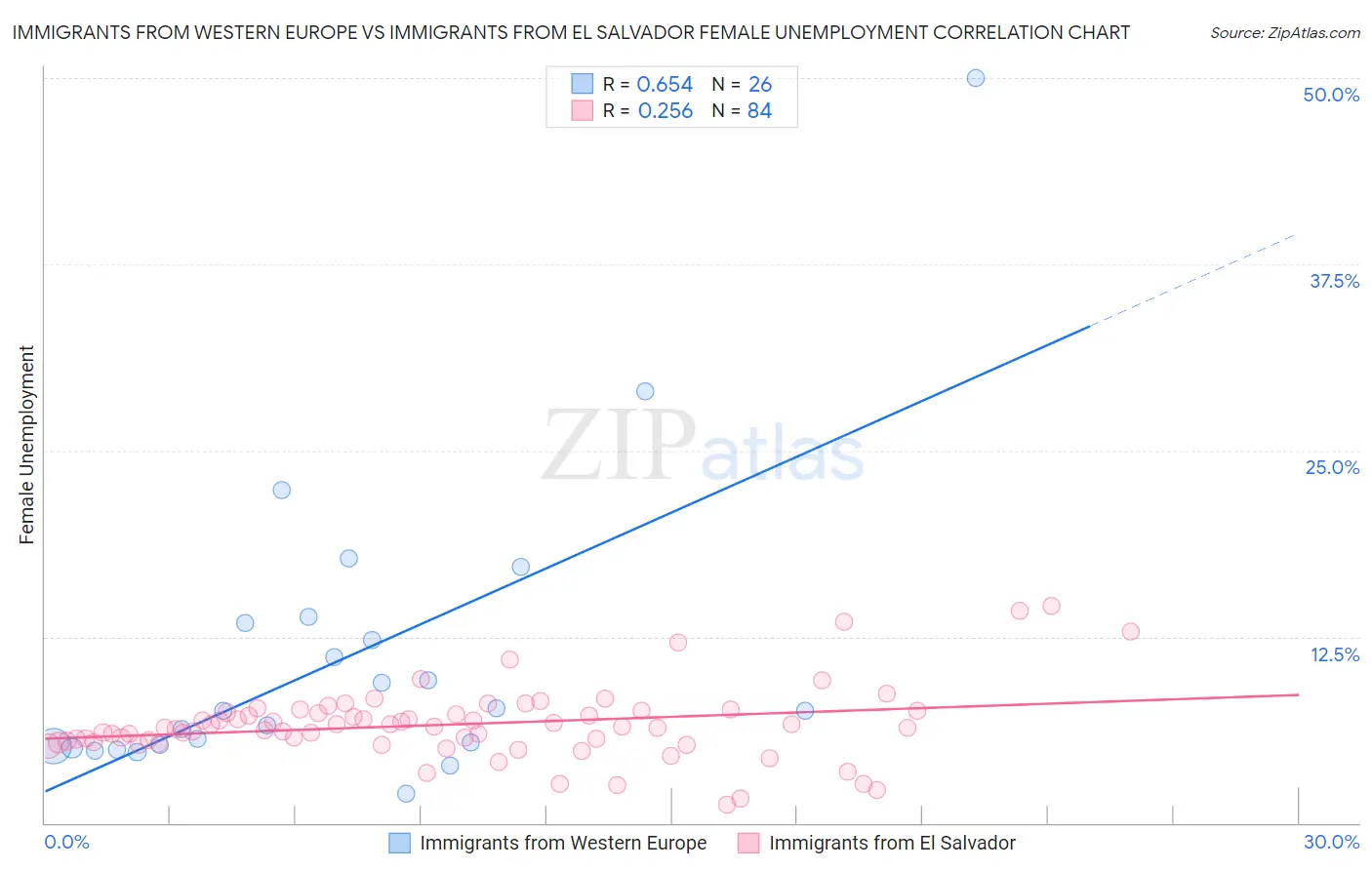 Immigrants from Western Europe vs Immigrants from El Salvador Female Unemployment