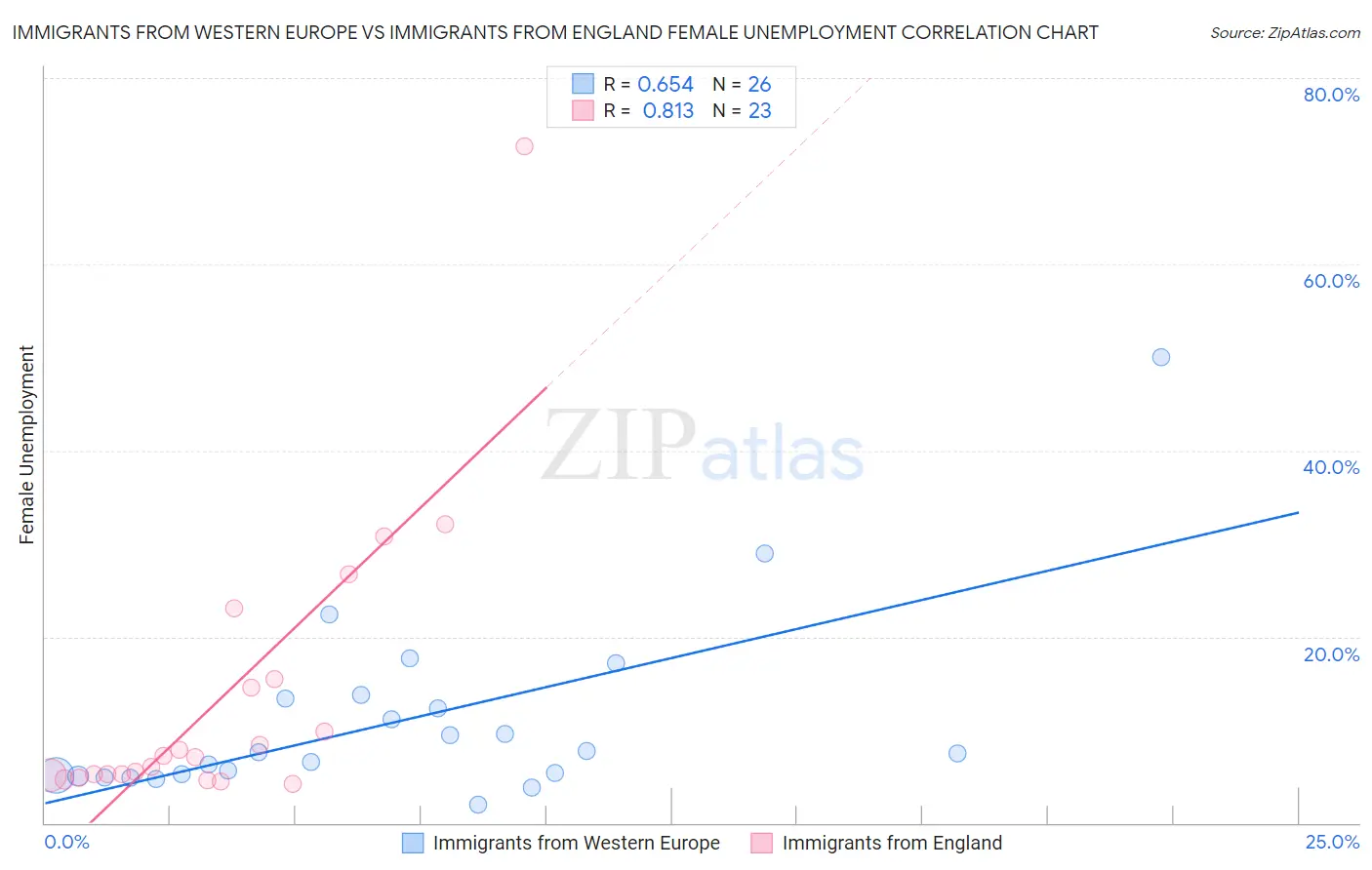 Immigrants from Western Europe vs Immigrants from England Female Unemployment
