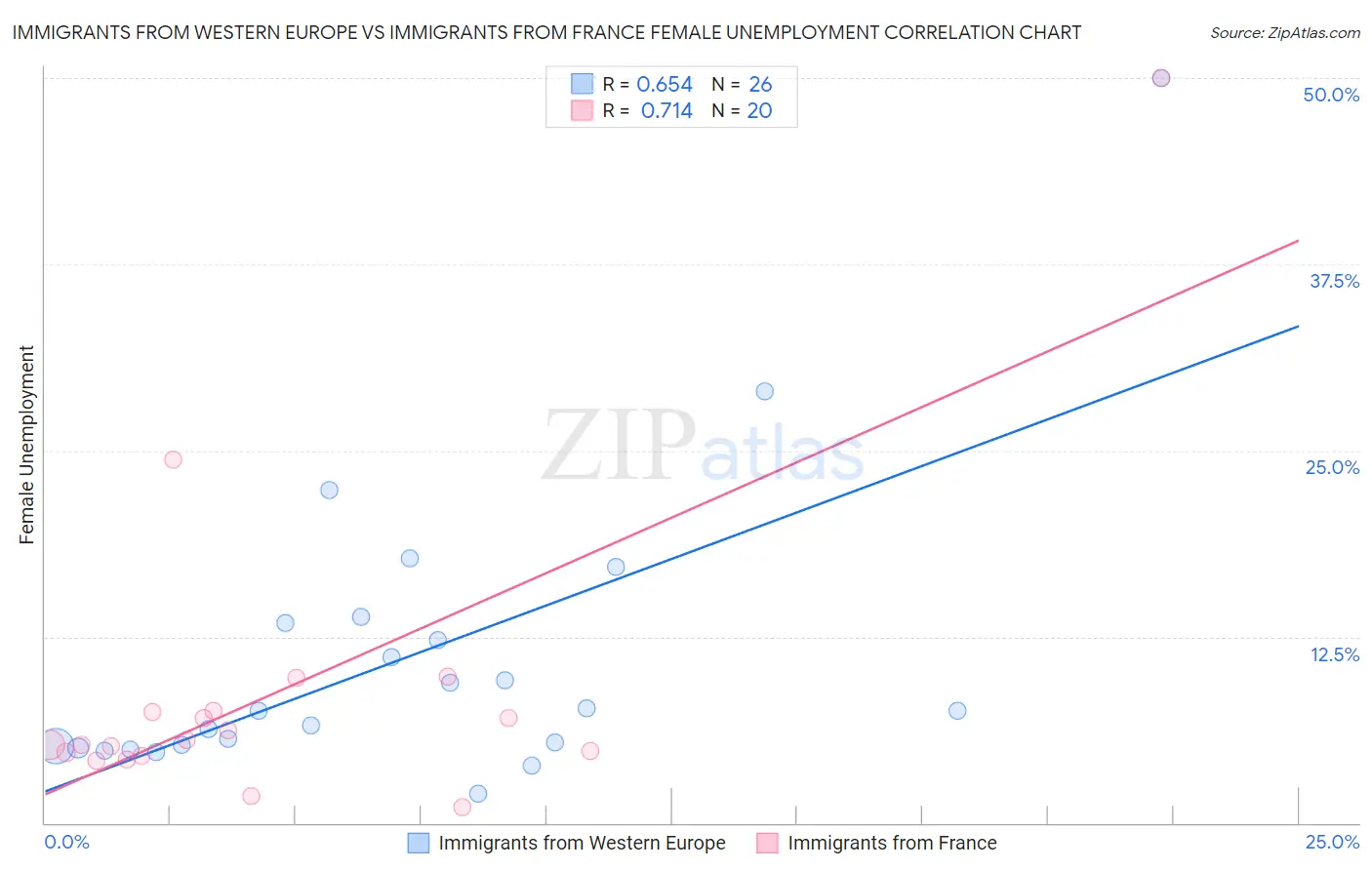 Immigrants from Western Europe vs Immigrants from France Female Unemployment