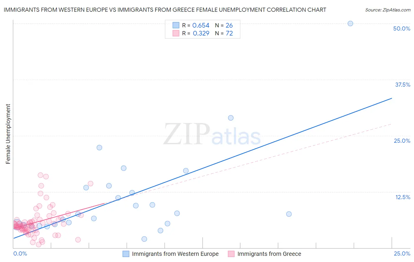 Immigrants from Western Europe vs Immigrants from Greece Female Unemployment