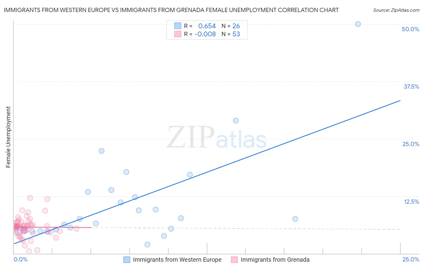 Immigrants from Western Europe vs Immigrants from Grenada Female Unemployment