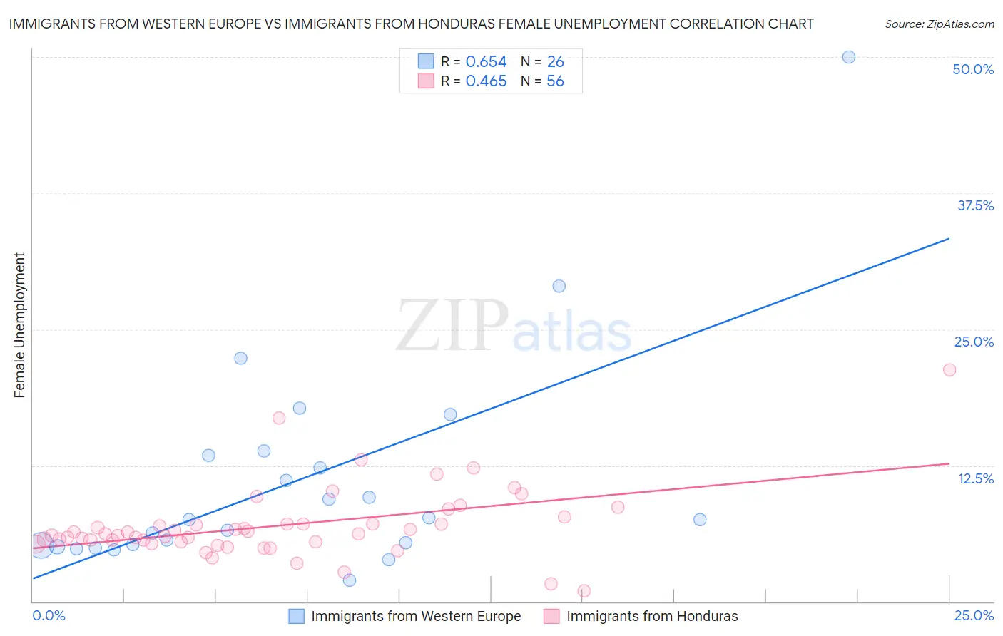 Immigrants from Western Europe vs Immigrants from Honduras Female Unemployment