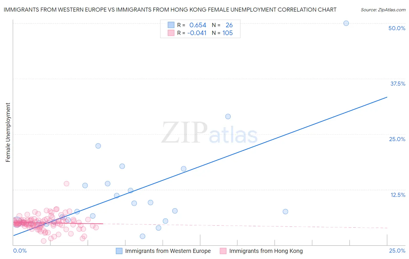 Immigrants from Western Europe vs Immigrants from Hong Kong Female Unemployment