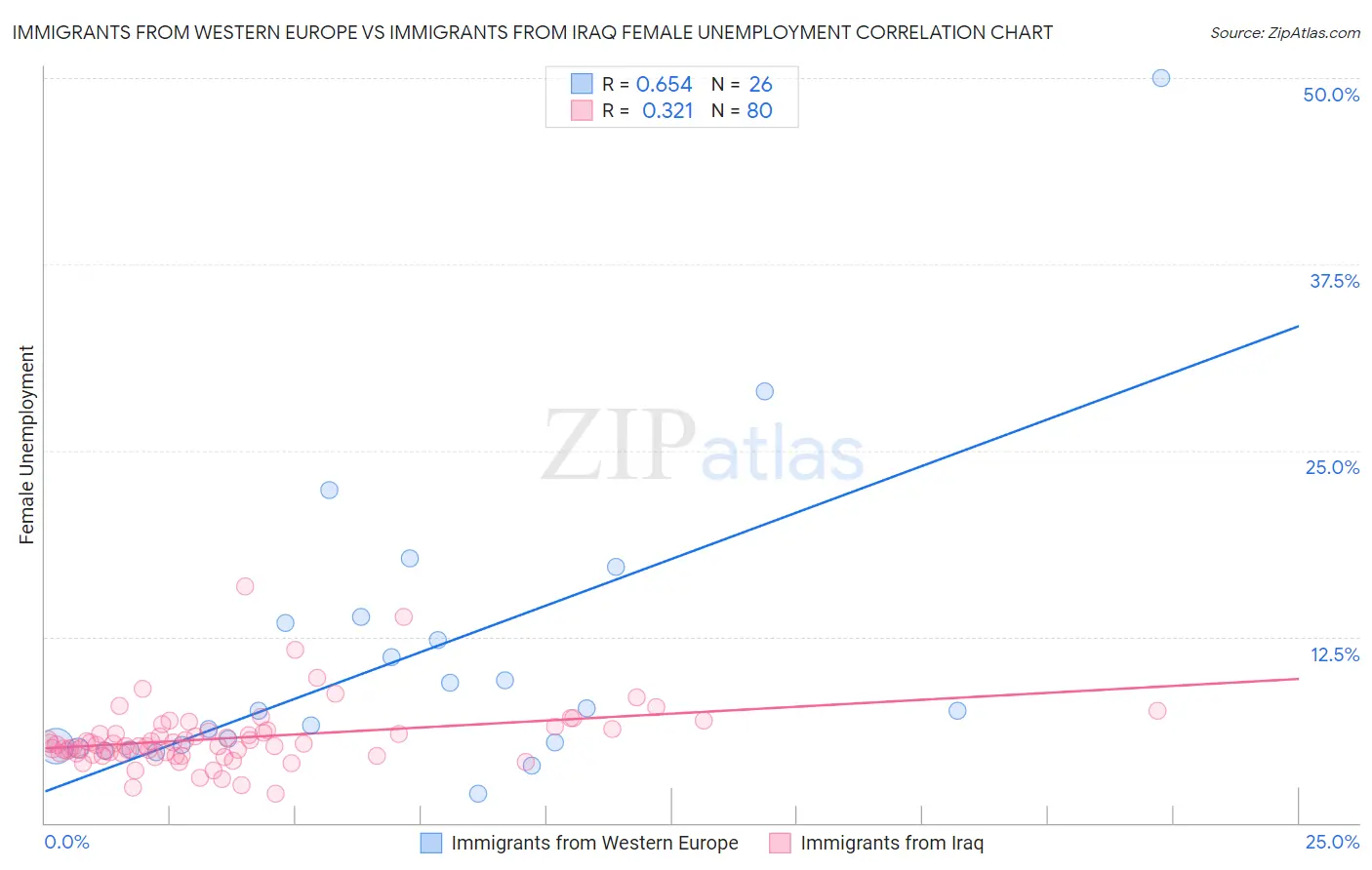 Immigrants from Western Europe vs Immigrants from Iraq Female Unemployment