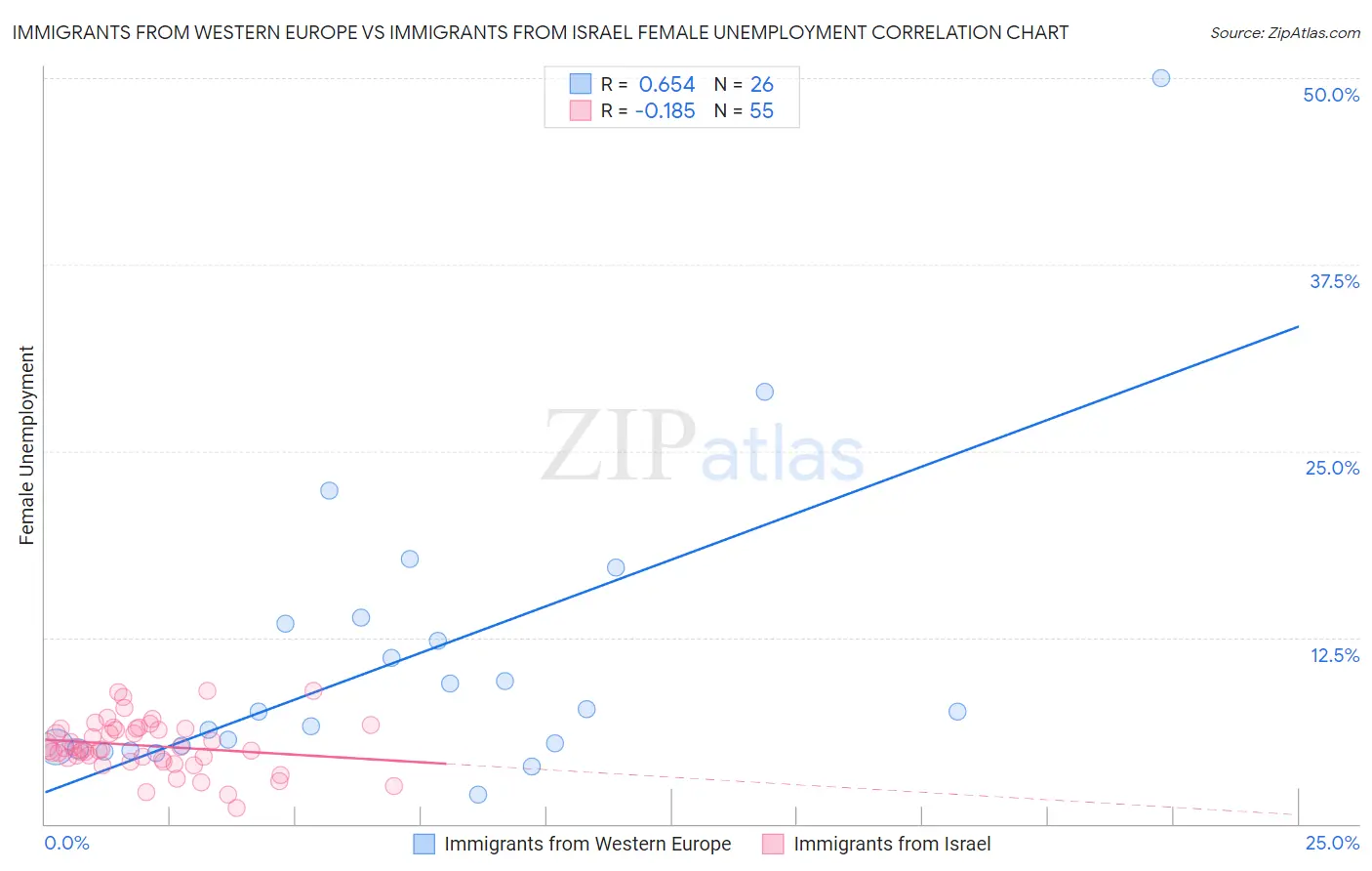 Immigrants from Western Europe vs Immigrants from Israel Female Unemployment