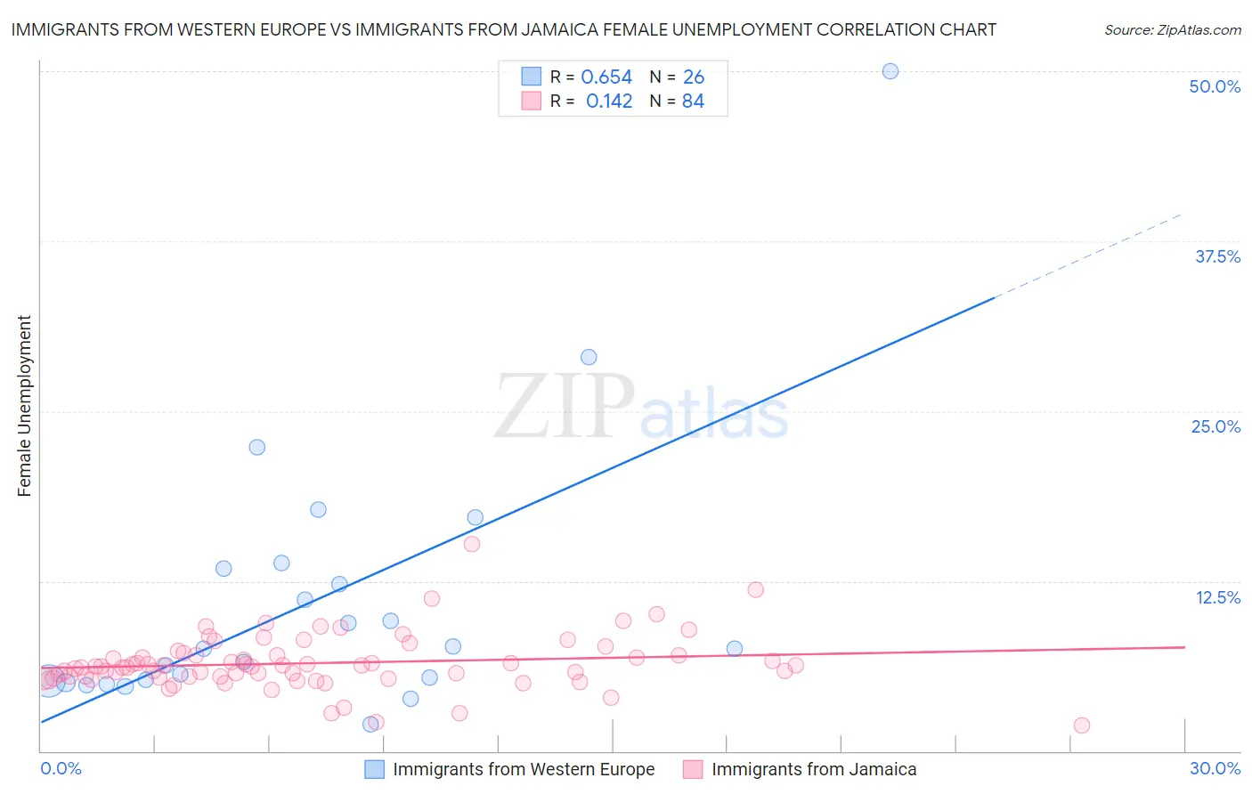 Immigrants from Western Europe vs Immigrants from Jamaica Female Unemployment