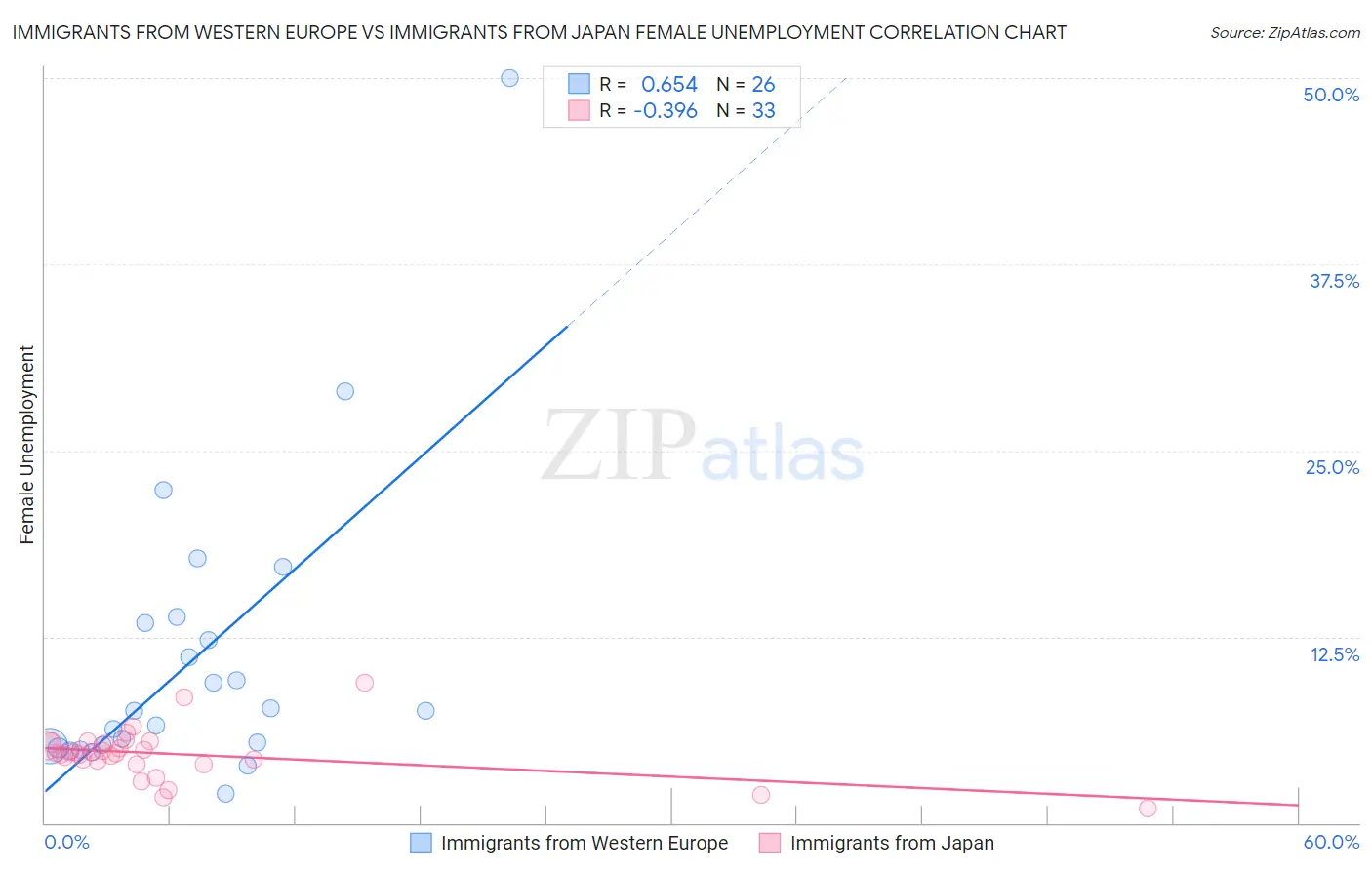 Immigrants from Western Europe vs Immigrants from Japan Female Unemployment