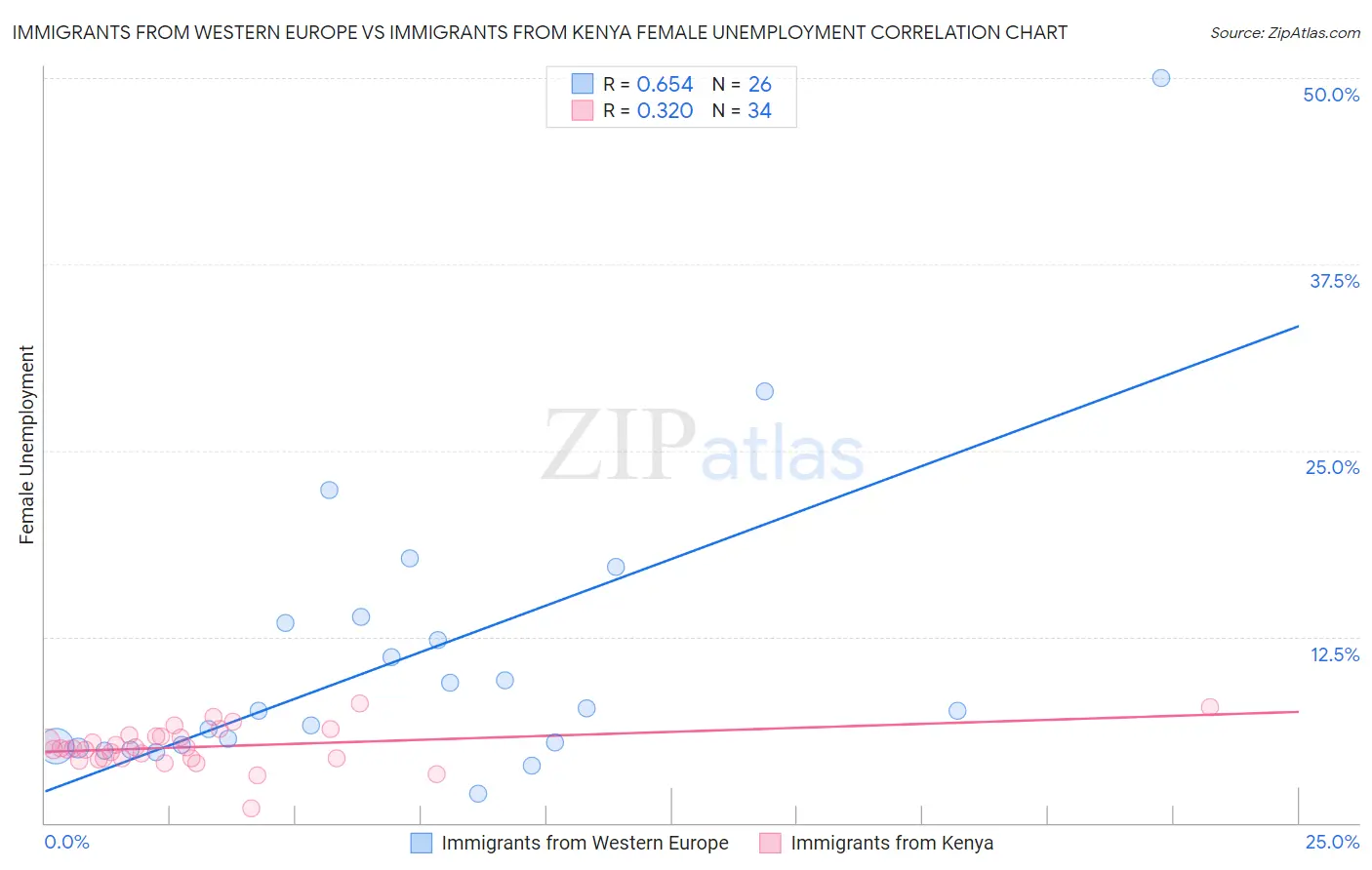 Immigrants from Western Europe vs Immigrants from Kenya Female Unemployment