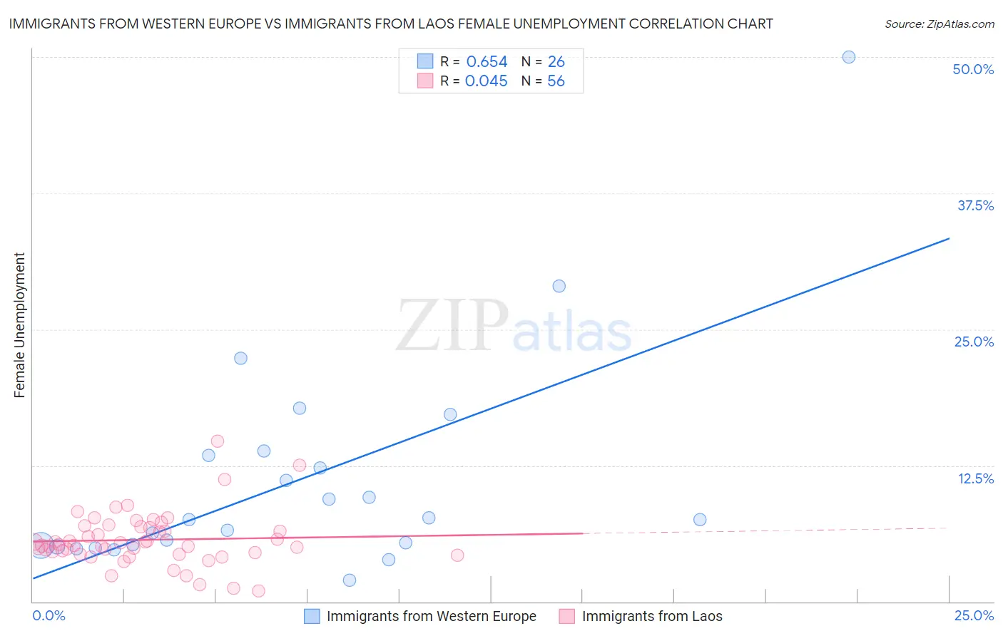 Immigrants from Western Europe vs Immigrants from Laos Female Unemployment