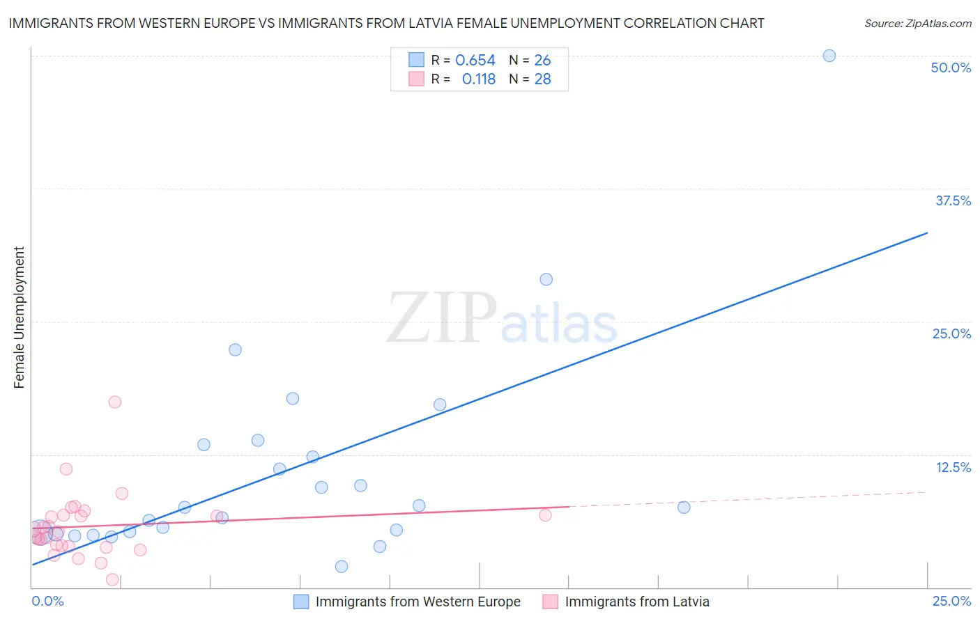 Immigrants from Western Europe vs Immigrants from Latvia Female Unemployment