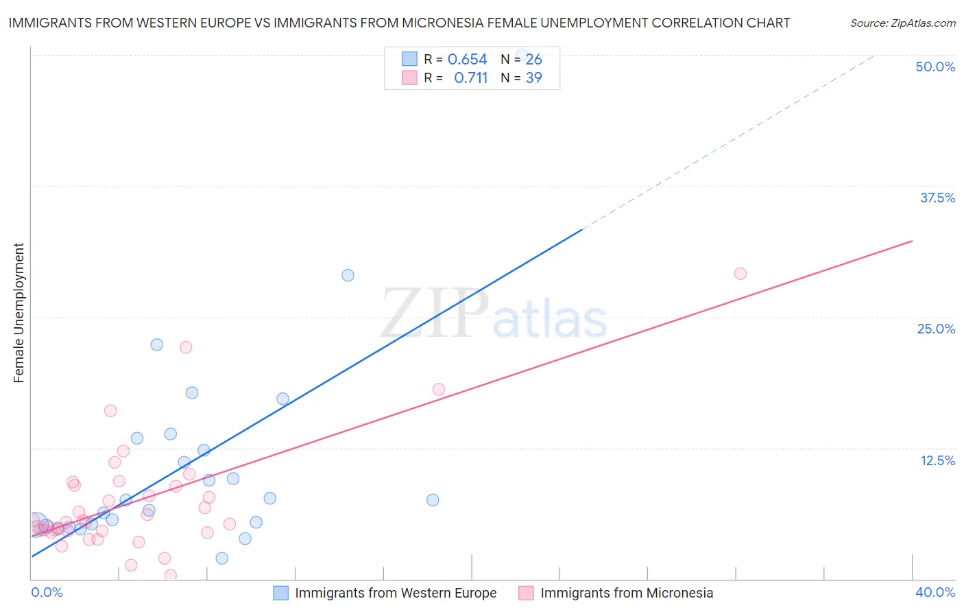 Immigrants from Western Europe vs Immigrants from Micronesia Female Unemployment