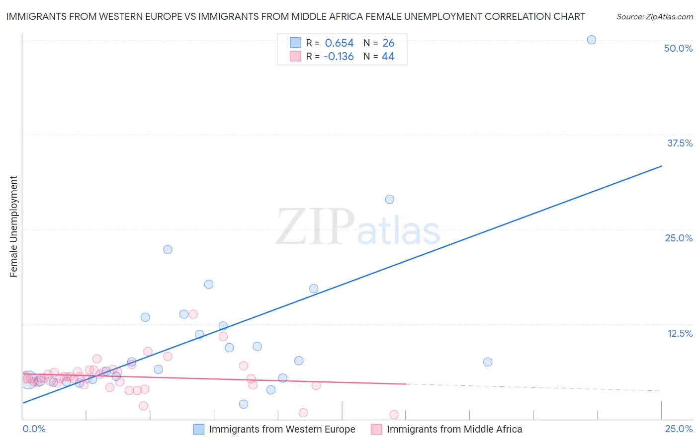 Immigrants from Western Europe vs Immigrants from Middle Africa Female Unemployment