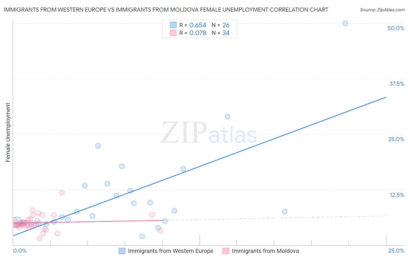 Immigrants from Western Europe vs Immigrants from Moldova Female Unemployment