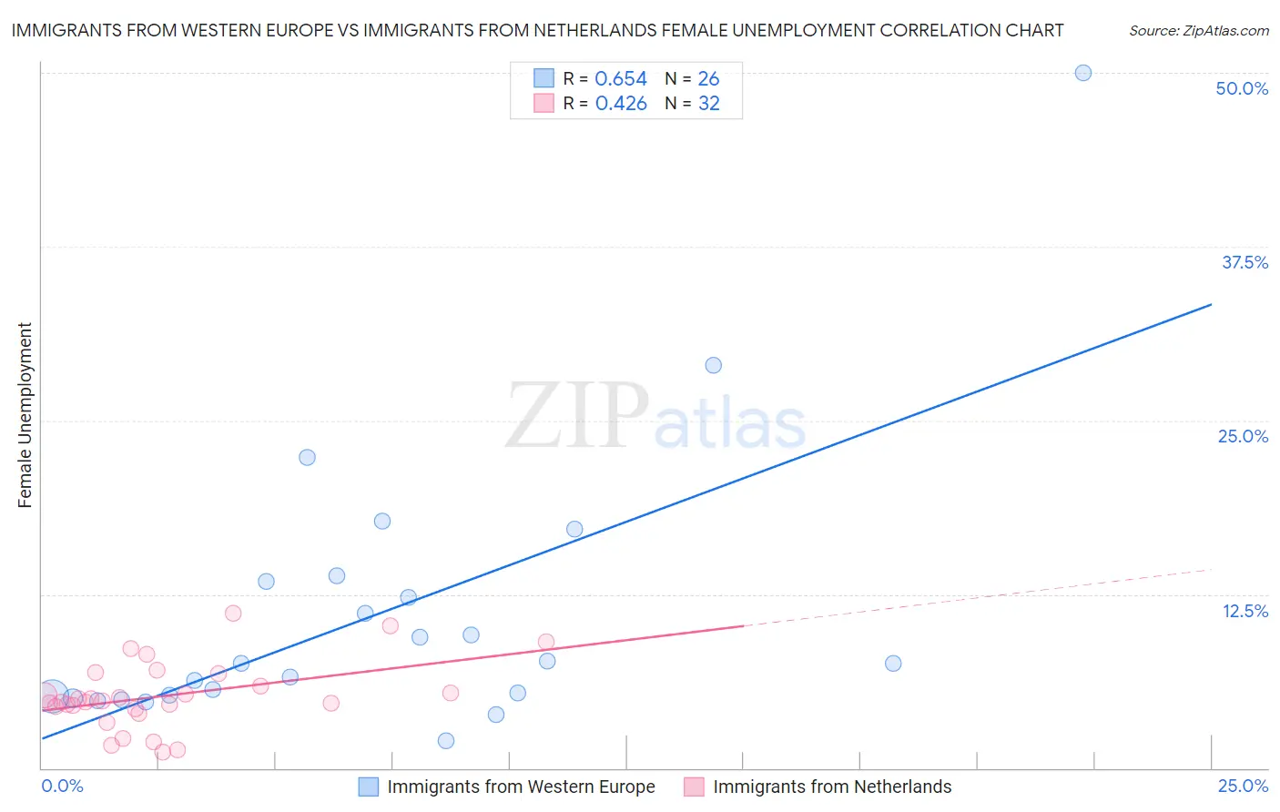 Immigrants from Western Europe vs Immigrants from Netherlands Female Unemployment