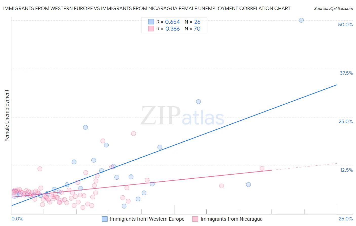 Immigrants from Western Europe vs Immigrants from Nicaragua Female Unemployment