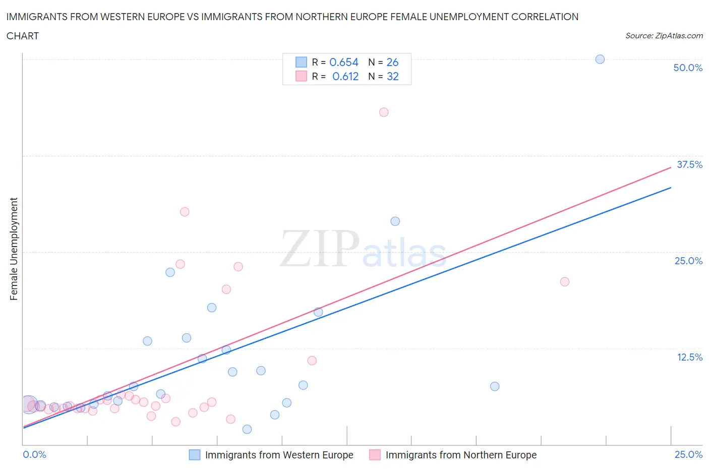 Immigrants from Western Europe vs Immigrants from Northern Europe Female Unemployment