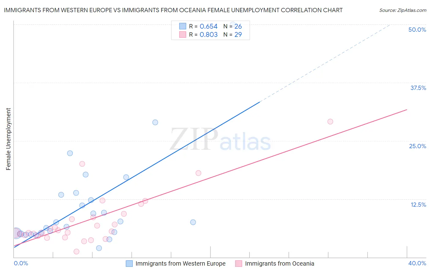 Immigrants from Western Europe vs Immigrants from Oceania Female Unemployment