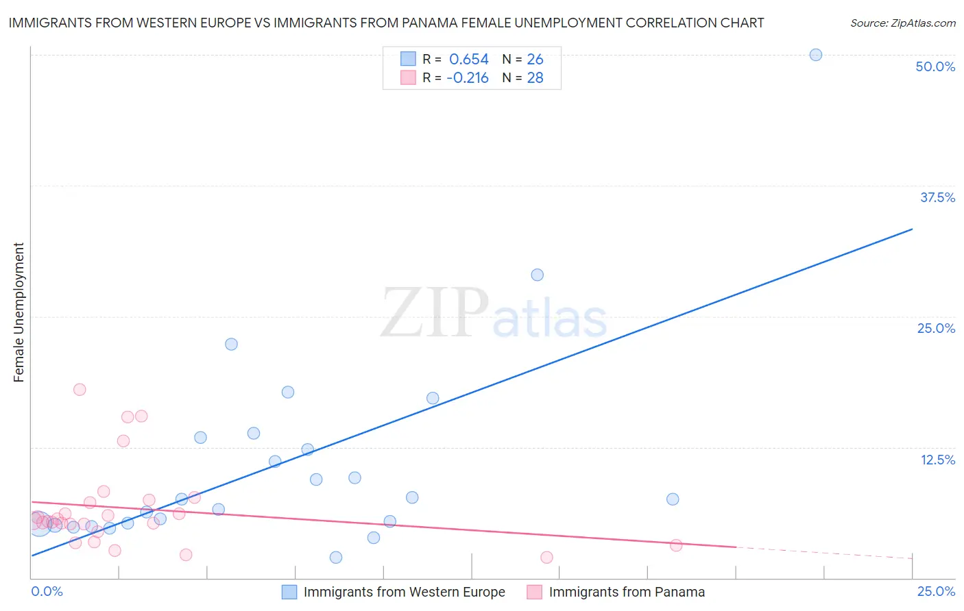 Immigrants from Western Europe vs Immigrants from Panama Female Unemployment