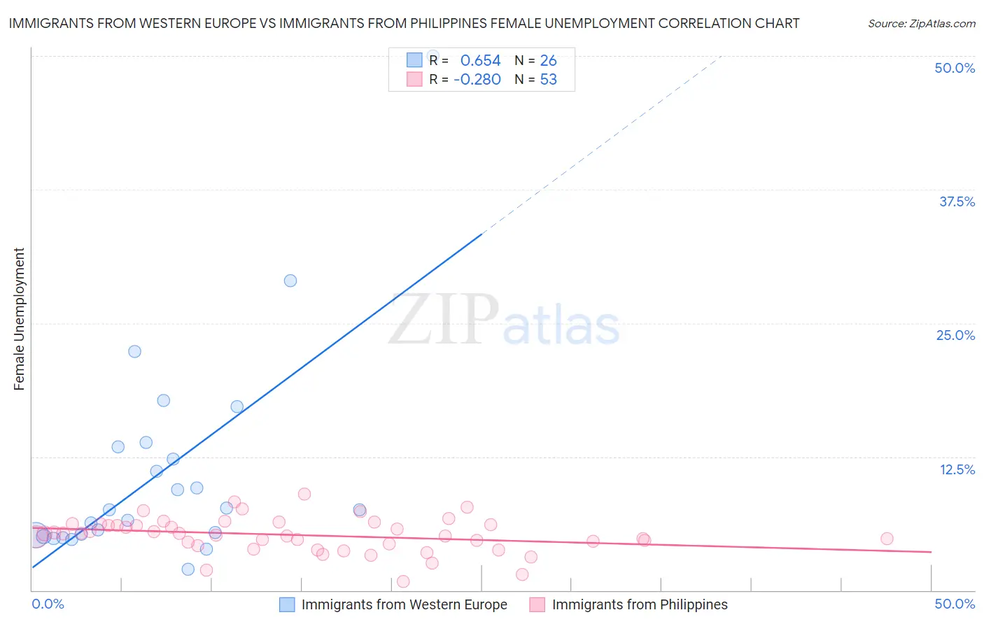 Immigrants from Western Europe vs Immigrants from Philippines Female Unemployment