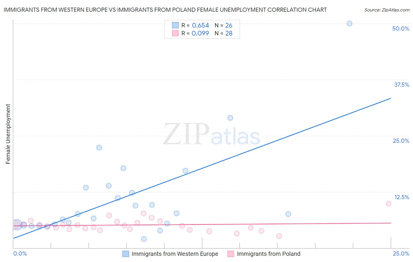 Immigrants from Western Europe vs Immigrants from Poland Female Unemployment