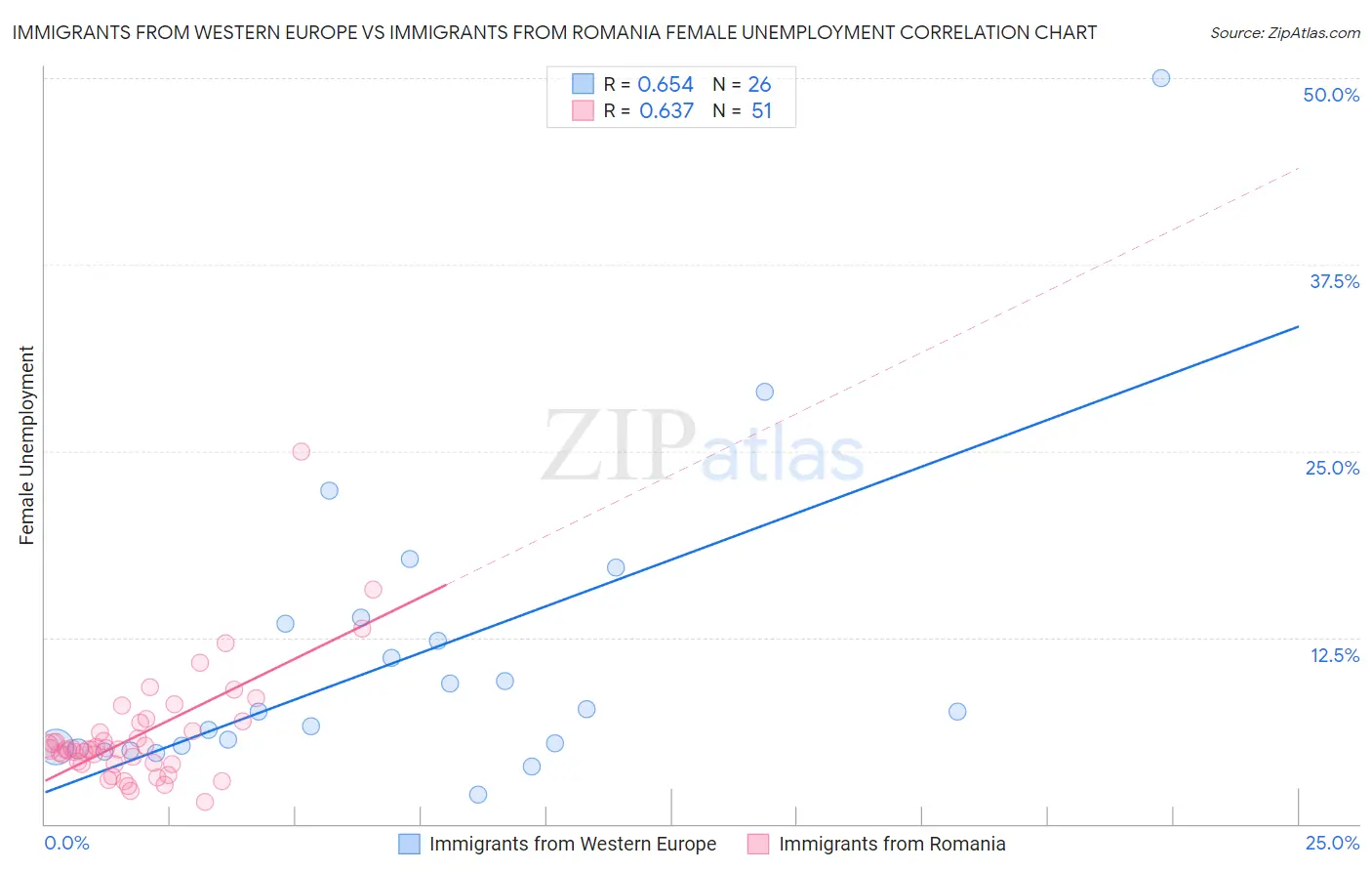 Immigrants from Western Europe vs Immigrants from Romania Female Unemployment