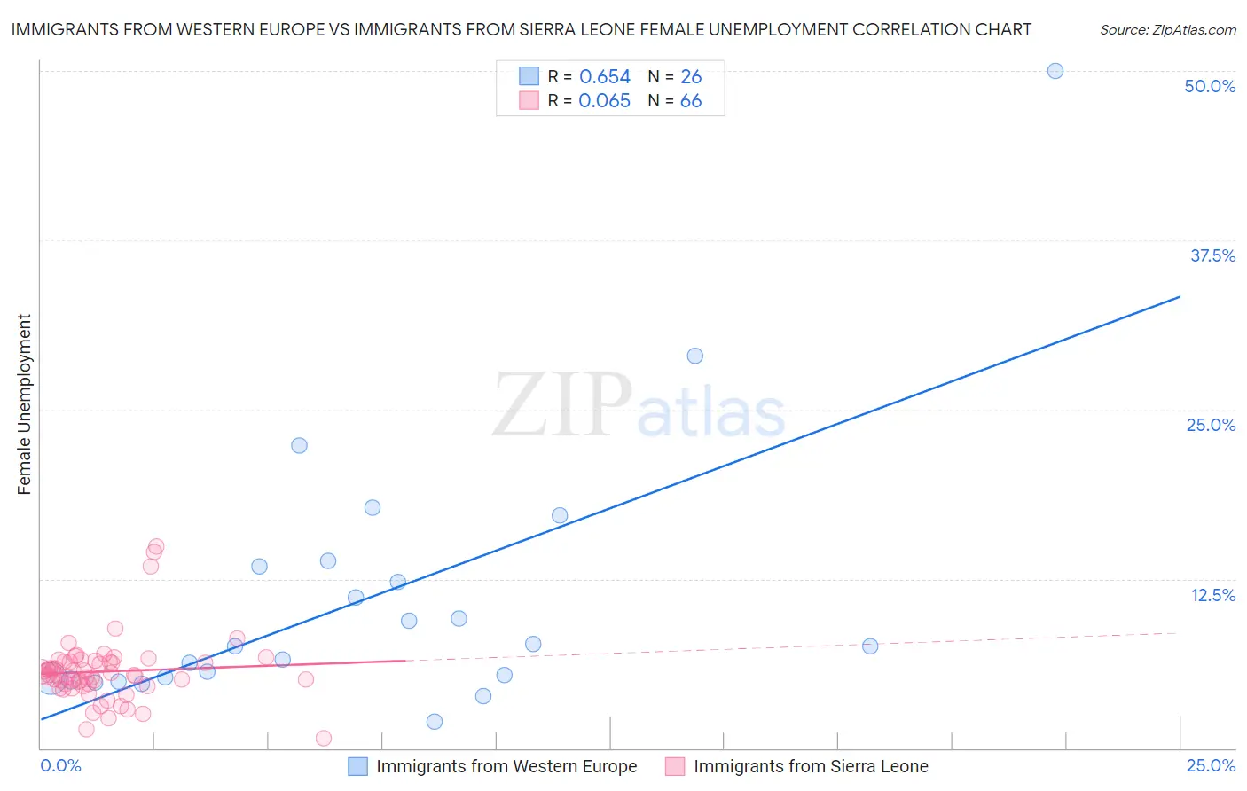 Immigrants from Western Europe vs Immigrants from Sierra Leone Female Unemployment