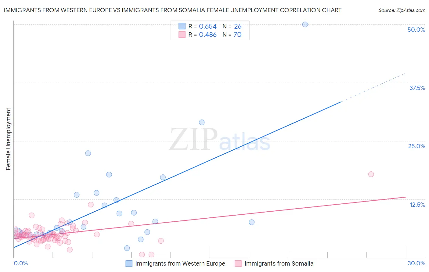 Immigrants from Western Europe vs Immigrants from Somalia Female Unemployment