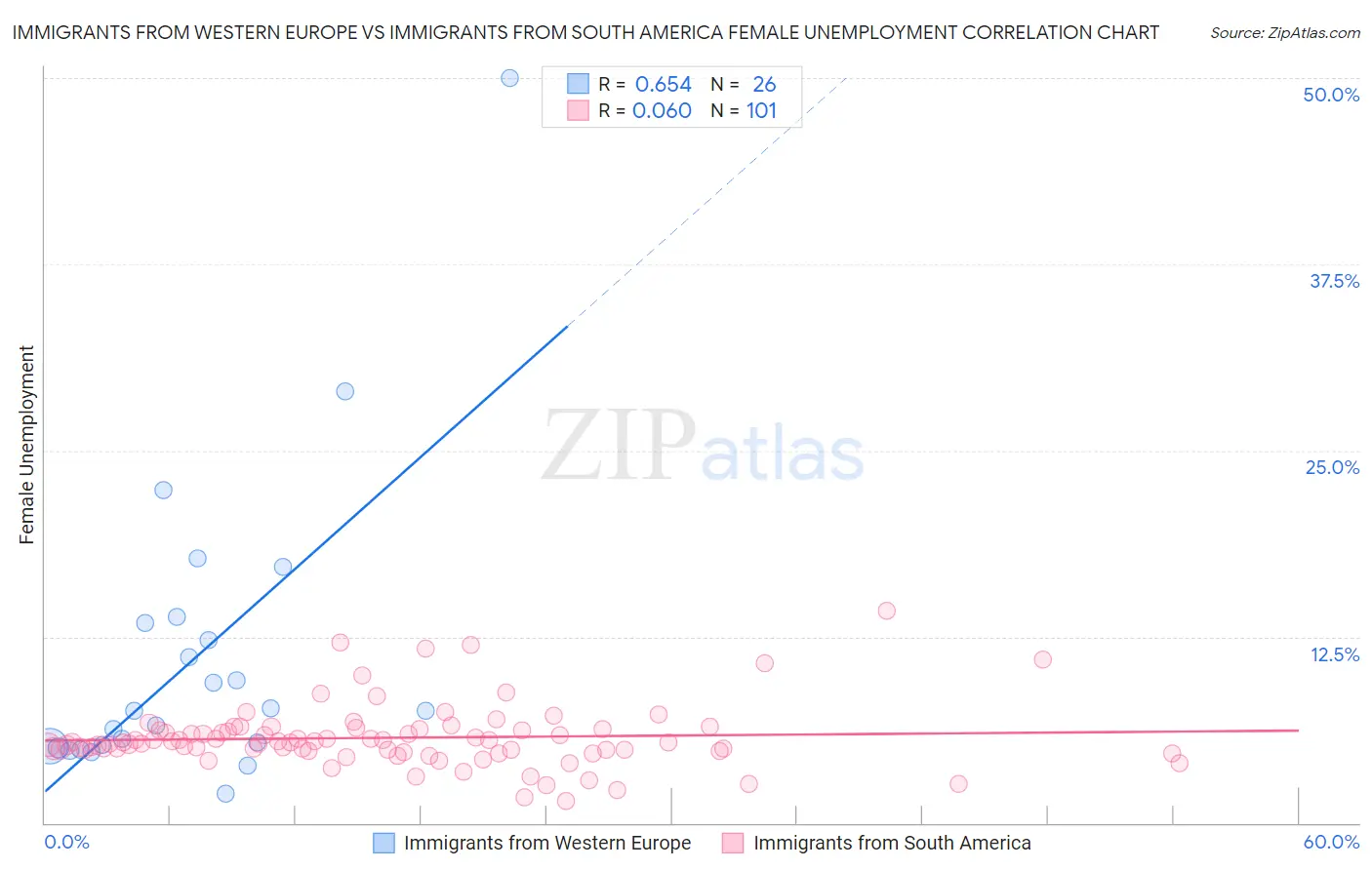 Immigrants from Western Europe vs Immigrants from South America Female Unemployment