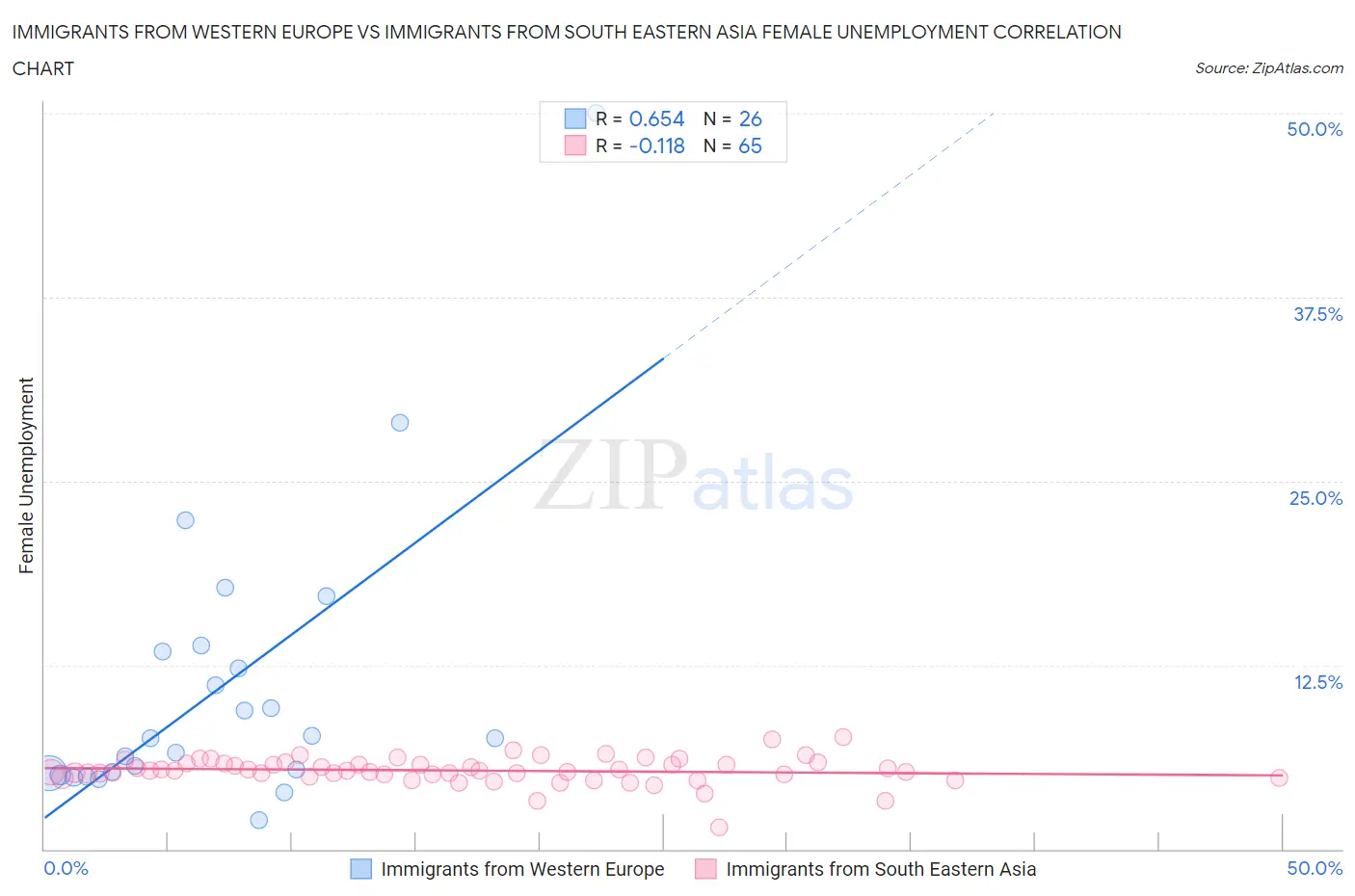 Immigrants from Western Europe vs Immigrants from South Eastern Asia Female Unemployment